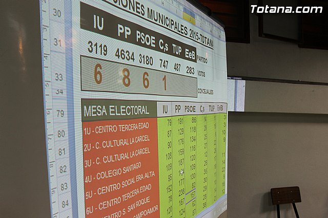 Resultados y valoraciones - Elecciones municipales 24 mayo 2015  - 38