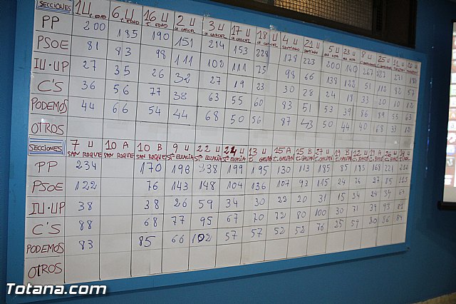 Valoraciones - Elecciones generales 20 diciembre 2015  - 22