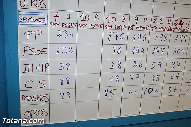 Valoraciones - Elecciones generales 20 diciembre 2015  - 25