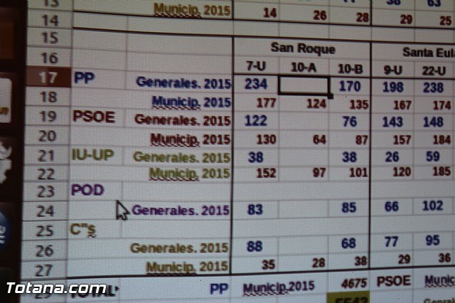 Valoraciones - Elecciones generales 20 diciembre 2015  - 33